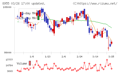 日本プライムリアルティ投資法人チャート