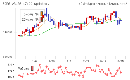 NTT都市開発リート投資法人チャート