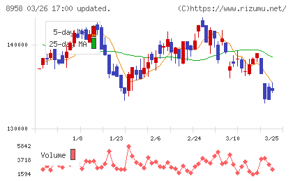 グローバル・ワン不動産投資法人チャート