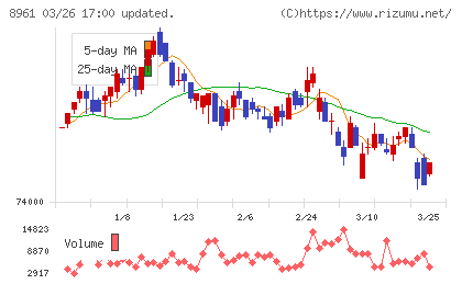 森トラストリート投資法人チャート