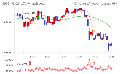 インヴィンシブル投資法人チャート