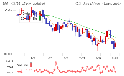 フロンティア不動産投資法人チャート