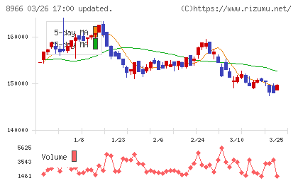 平和不動産リート投資法人チャート