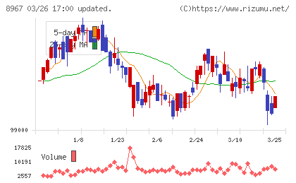 日本ロジスティクスファンド投資法人チャート