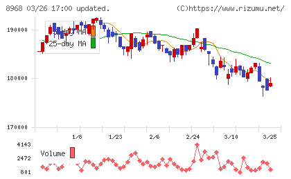 福岡リート投資法人チャート