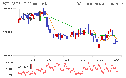 KDX不動産投資法人チャート