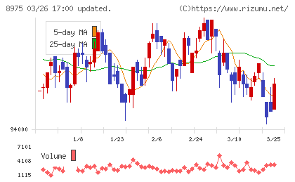いちごオフィスリート投資法人チャート