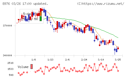 大和証券オフィス投資法人チャート