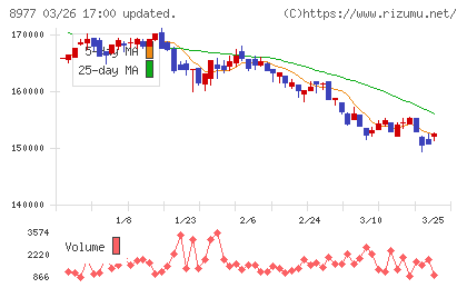 阪急阪神リート投資法人チャート