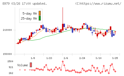 スターツプロシード投資法人チャート