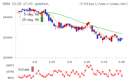 大和ハウスリート投資法人チャート
