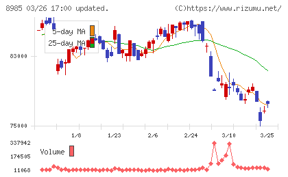 ジャパン・ホテル・リート投資法人チャート