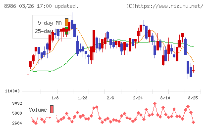 大和証券リビング投資法人チャート