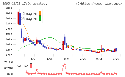 誠建設工業チャート