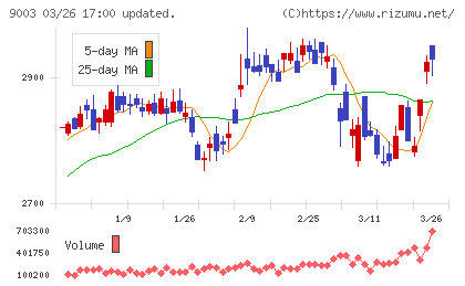 相鉄ホールディングスチャート