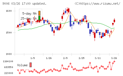 京浜急行電鉄チャート