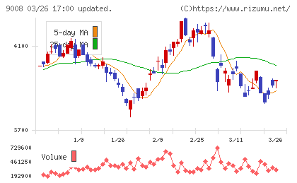 京王電鉄チャート