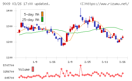 京成電鉄チャート
