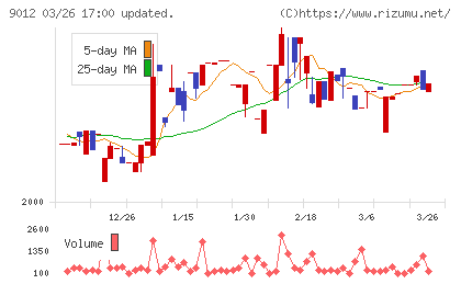 秩父鉄道チャート