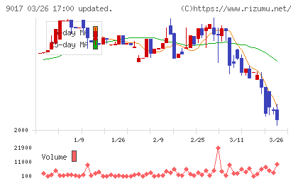 新潟交通チャート