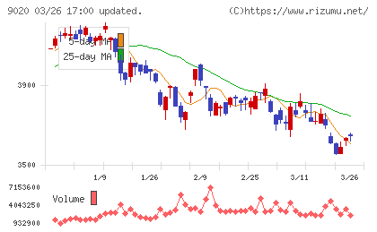 東日本旅客鉄道チャート