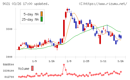 西日本旅客鉄道チャート