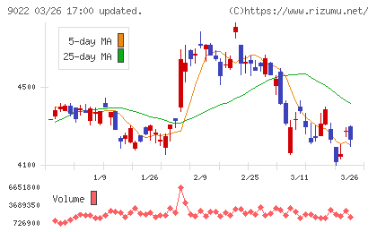 東海旅客鉄道チャート