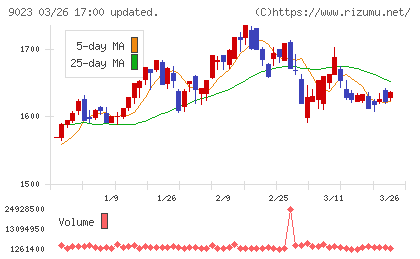 東京地下鉄チャート