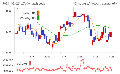 西武ホールディングスチャート