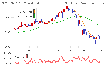 鴻池運輸チャート