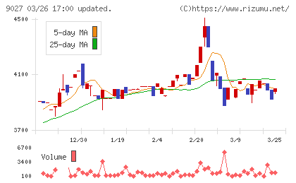 ロジネットジャパンチャート