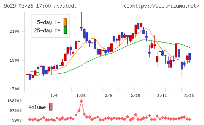 ヒガシホールディングスチャート