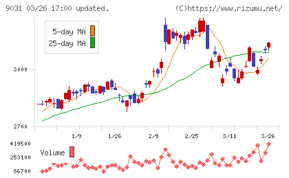 西日本鉄道チャート