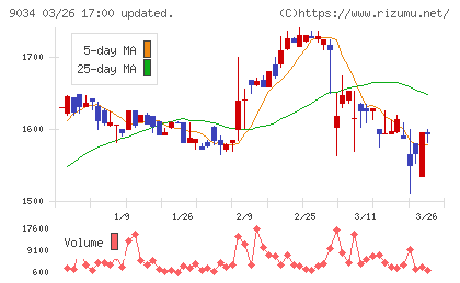 南総通運チャート