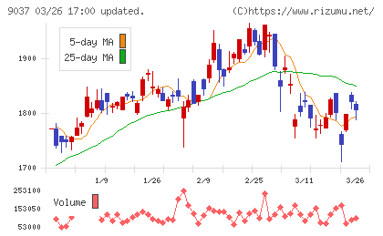 ハマキョウレックスチャート