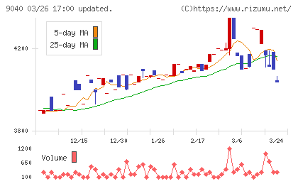 大宝運輸チャート