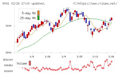 近鉄グループホールディングスチャート