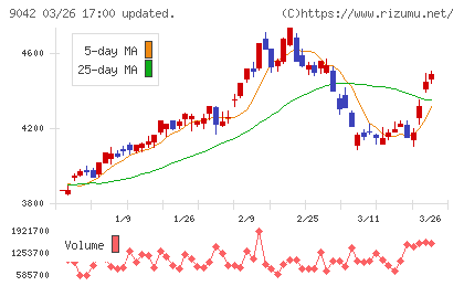 阪急阪神ホールディングスチャート