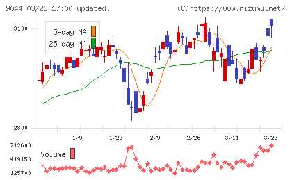 南海電気鉄道チャート