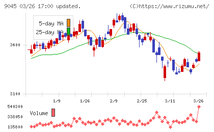 京阪ホールディングスチャート