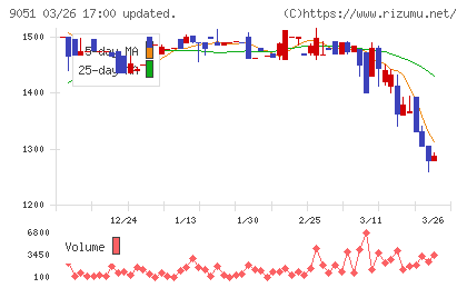 センコン物流チャート