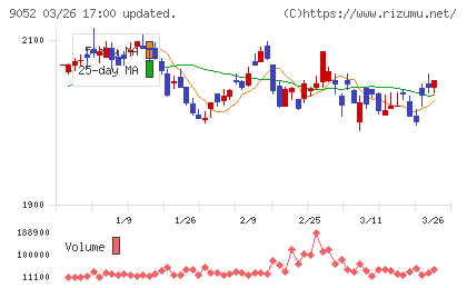 山陽電気鉄道チャート