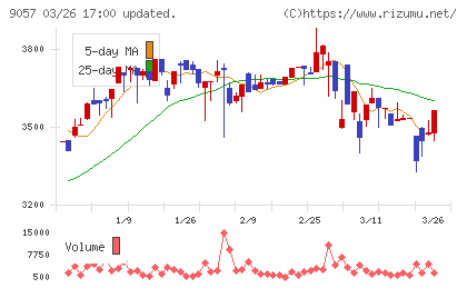 遠州トラックチャート