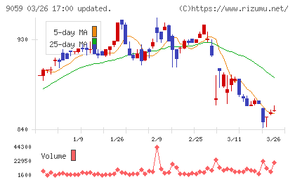 カンダホールディングスチャート