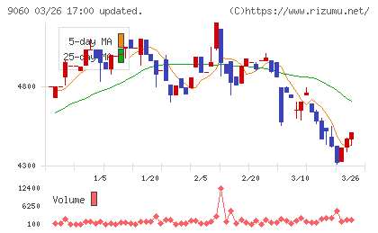 日本ロジテムチャート