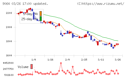 ヤマトホールディングスチャート