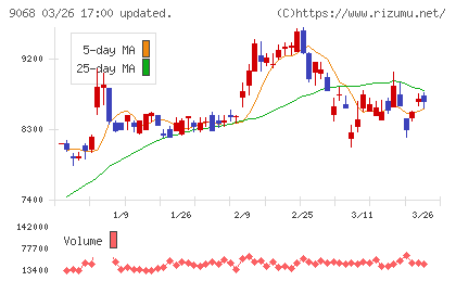 丸全昭和運輸チャート