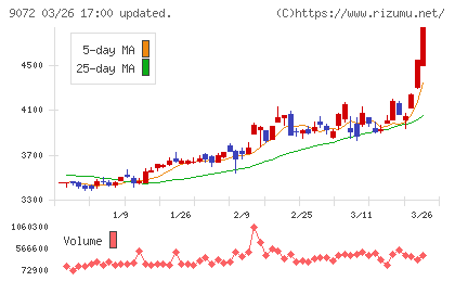 ニッコンホールディングスチャート