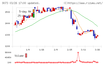 京極運輸商事チャート