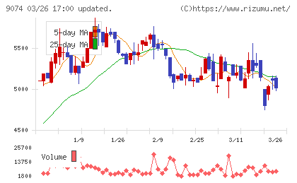 日本石油輸送チャート